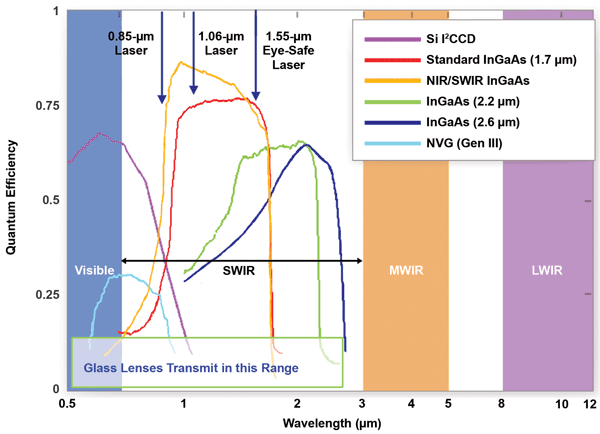 The short-wave IR, or SWIR, spectrum demands a detection material other than silicon.