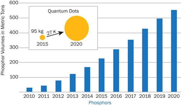 The growth of LED use in applications is being driven by and causing a growth in materials, such as a 27-fold increase in quantum dots for wavelength downconverters.