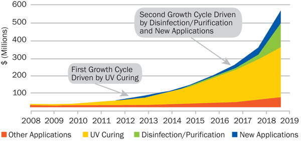UV LED growth is expected to be strong, thanks in part to new materials that enable deep-UV and new applications such as disinfection and sterilization.