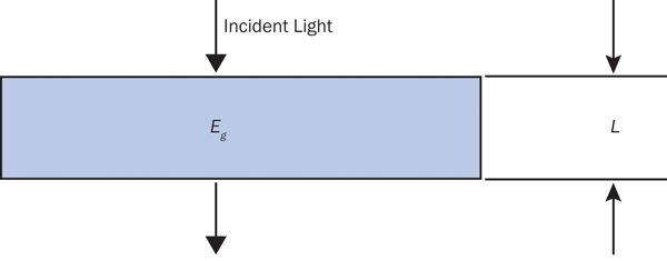 Layer Structure Enhances Light Absorption