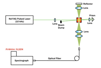 Experimental apparatus showing a high-speed laser Raman diagnostic system employing an Nd:YAG pulsed laser (532-nm, 88-ns pulse width, 10-kHz repetition rate) and a Princeton Instruments PI-MAX4: 512EM emICCD camera coupled to a lens spectrograph. 