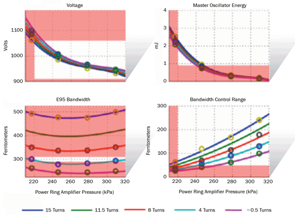  AGO algorithm optimizes gas conditions to meet several variables simultaneously (i.e., chamber voltage, master oscillator chamber energy, E95 bandwidth and bandwidth actuation range). 