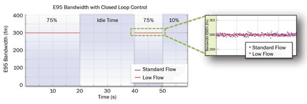 E95 bandwidth performance with standard helium flow and 50 percent reduced (low) flow.