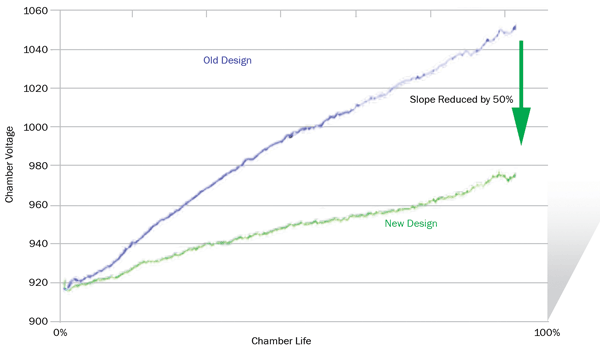 Master oscillator chamber voltage over time, showing a lower voltage rise.