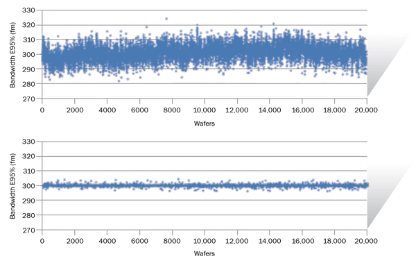 Legacy (top) and XLR 700ix (bottom) bandwidth performance (each point is a wafer-averaged value).