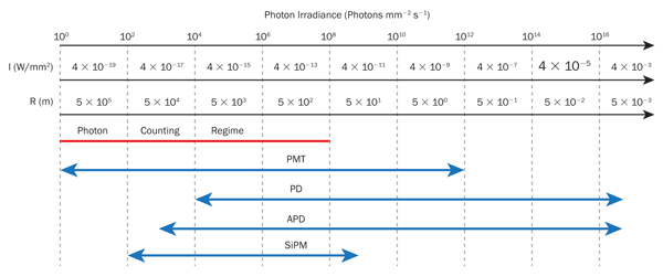 Photodetector suitability as a function of irradiance.
