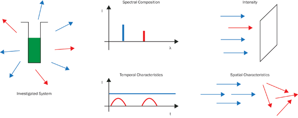 WITS$ — A Rough Guide to Selecting a Photodetector