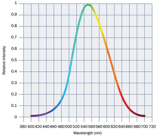 This graph demonstrates the photopic response of the human eye.