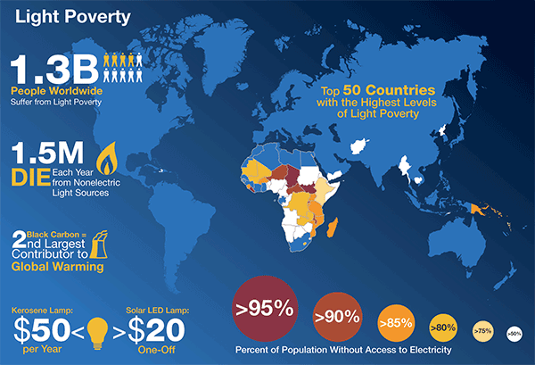 Light poverty now affects an estimated 18 percent of the world&rsquo;s population.