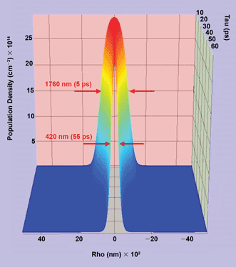 Optimizing Experimental Conditions for STED and g-STED Microscopy