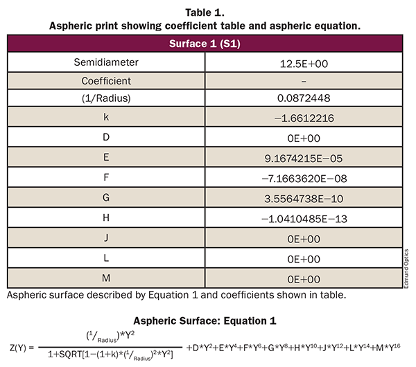 Aspheric printing showing coefficient table and aspheric equation (Table 1)