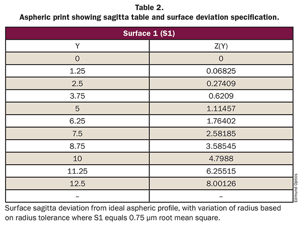 Aspheric print showing sagitta table and surface deviation specification (Table 2)