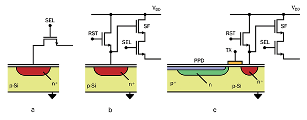Structure of a passive pixel (a), active pixel (b) and pinned photodiode pixel (c).