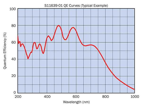 Spectral response of the S11639 sensor.