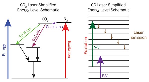 In a CO<sub>2</sub> laser, energy transfer from N2 raises the CO<sub>2</sub> molecules into an excited state, which then decays into one of several possible lower states by emitting a photon.