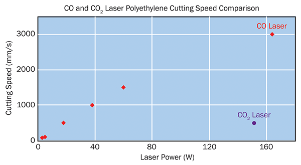 Polyethylene cutting speed of CO lasers of various output power levels as compared with a CO2 laser. 