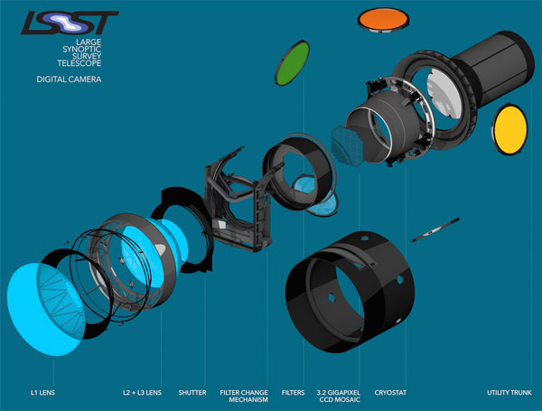 This exploded view of the LSST’s digital camera highlights its various components, including lenses, shutter and filters.