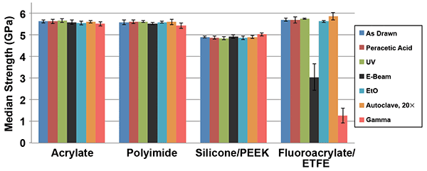 Effects of sterilization conditions on median strength of optical fibers.