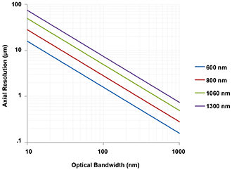 Axial resolution as a function of the spectral bandwidth and the center wavelength of the optical signal shown for center wavelengths of 600, 800, 1060 and 1300 nm.