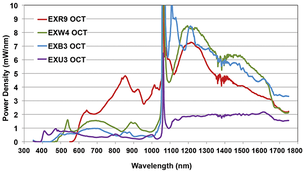 Spectral power density of customized versions of NKT Photonics’ SuperK, optimized for OCT.