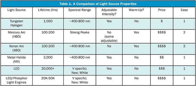 Table 1. A Comparison of Light Source Properties.