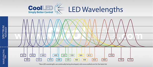 Led Spectrum Chart