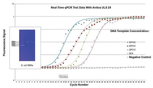 Anitoa Systems’ ULS24 CMOS biosensor successfully applied in quantitative polymerase chain reaction to detect E. coli.