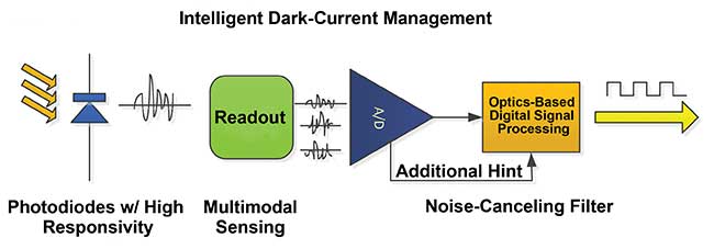 Dark-current management.