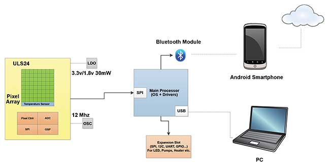 Anitoa Systems’ ULS24 CMOS Biosensor Eco System. 