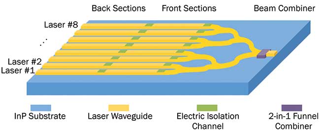  Schematic of the wavelength tunable QCL source with a monolithically integrated sampled grating distributed feedback (SGDFB) laser array and beam combiner. 