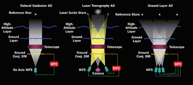 Schematic representation of three possible adaptive optics control techniques.