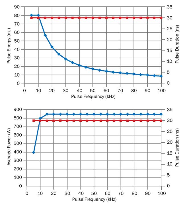 The high-power short-pulse laser is very stable and scalable due to its architecture, which is based on a disk laser, combined with cavity dumping technology.