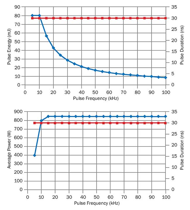 The high-power short-pulse laser is very stable and scalable due to its architecture, which is based on a disk laser, combined with cavity dumping technology. 