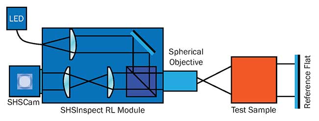 Double pass configuration for lens testing.