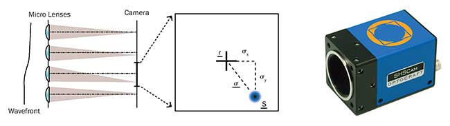 Shack-Hartmann wavefront sensor principle and typical form factor.