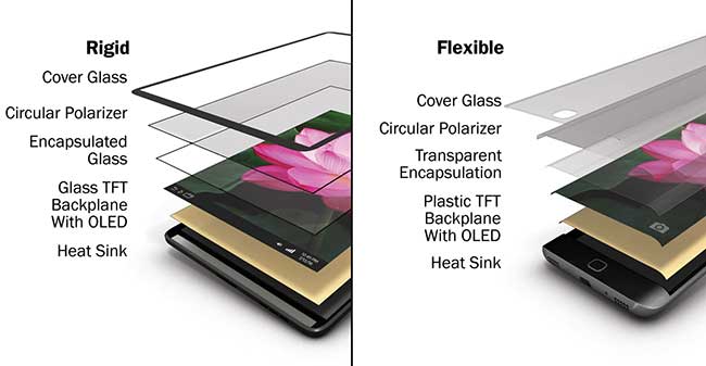 An OLED display panel can be made either rigid or flexible, depending on the desired use.