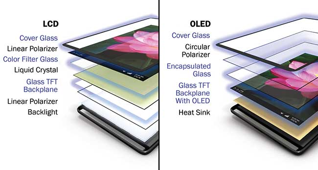 Both OLED and LCD display panels serve important roles depending on the attributes a device maker wants to provide to consumers.