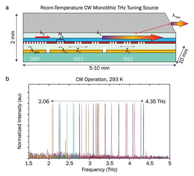 A monolithically tunable THz source based on DFG QCL