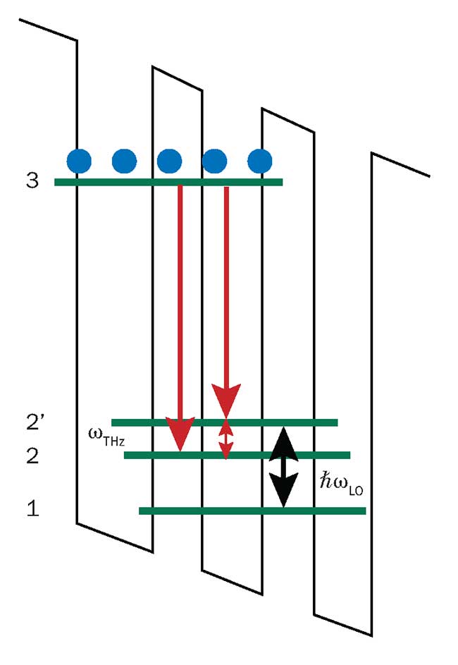 The difference frequency generation (DFG) process between the electron states in a band structure of a quantum cascade laser. 