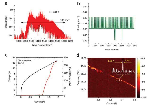 Lasing spectrum measured at a current of 1.84 A