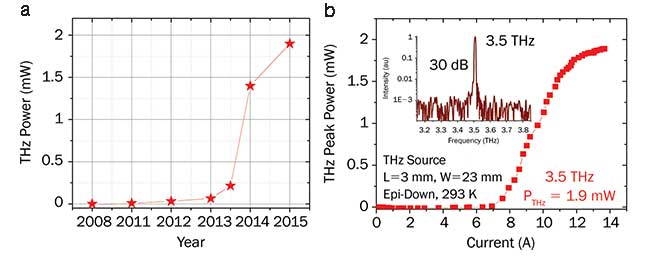 Recently demonstrated THz power records of the THz sources based on DFG quantum cascade lasers (QCLs) at room temperature as a function of year