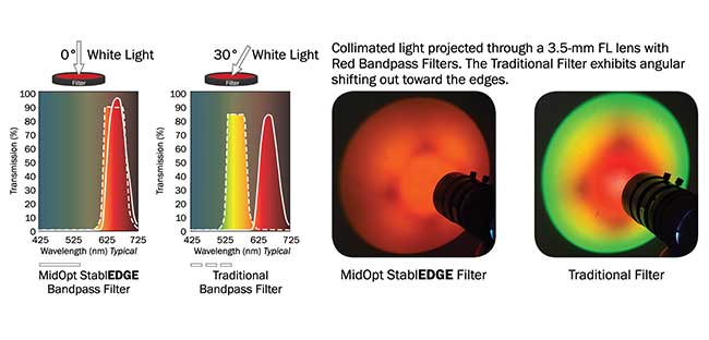 Traditionally, as the incident angle imposed by the lens’ field of view increases, a filter’s passband shifts, allowing shorter wavelength light to pass, commonly referred to as blue shifting or short shifting.