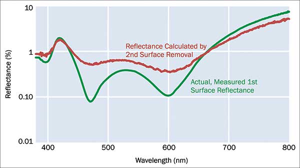 Mathematically removing the second surface reflectance doesn’t provide accurate results.