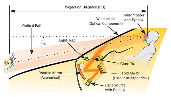 Key components of a head-up display include an aspherical mirror, light source with display generation unit and the optical component.