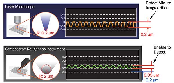 Laser confocal microscope vs. contact-type roughness instrument.