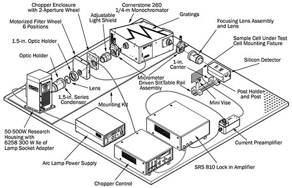 A sample QE measurement system using the components of a tunable light source.