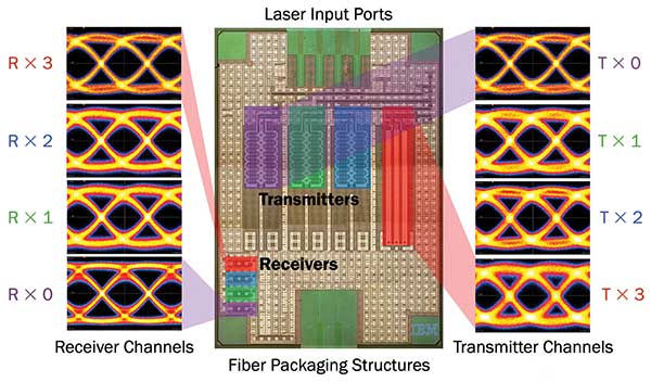 A silicon photonics chip that contains all electronics and photonics, except for the laser source, could someday form the basis for 25-gigabits-per-second-per-wavelength data communication. 