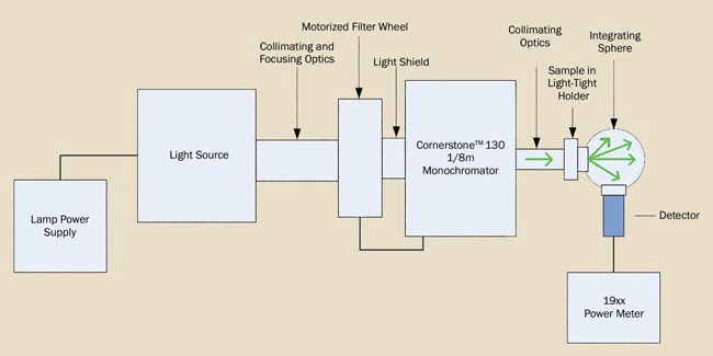 Transmittance measurement of diffuse sample