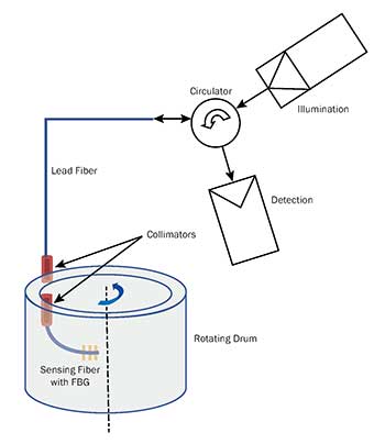 Schematic diagram depicting fiber-optic sensing in a rotating structure. 