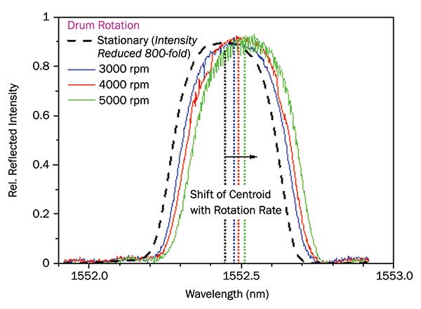 FBG reflection spectra at various rates of rotation showing the shift relative to the spectrum when the drum is stationary.